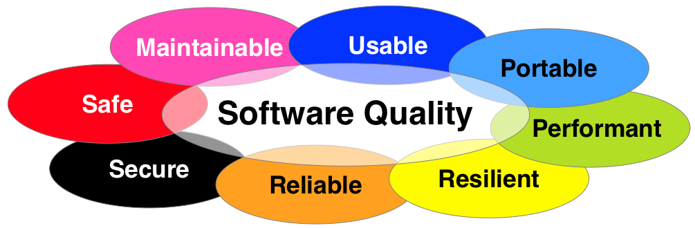 Measurable Aspects of Software Quality