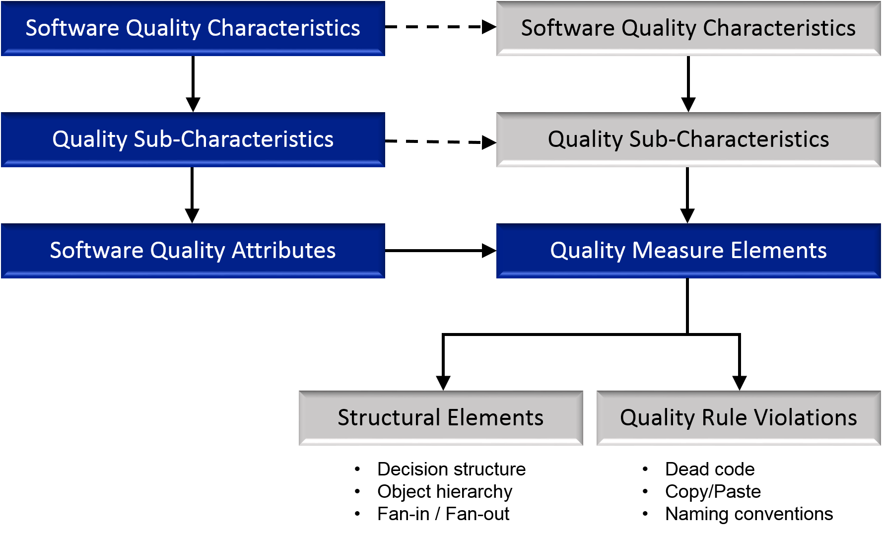 ISO/IEC 25010 & 15939 Framework for Software Quality Characteristics Measurement