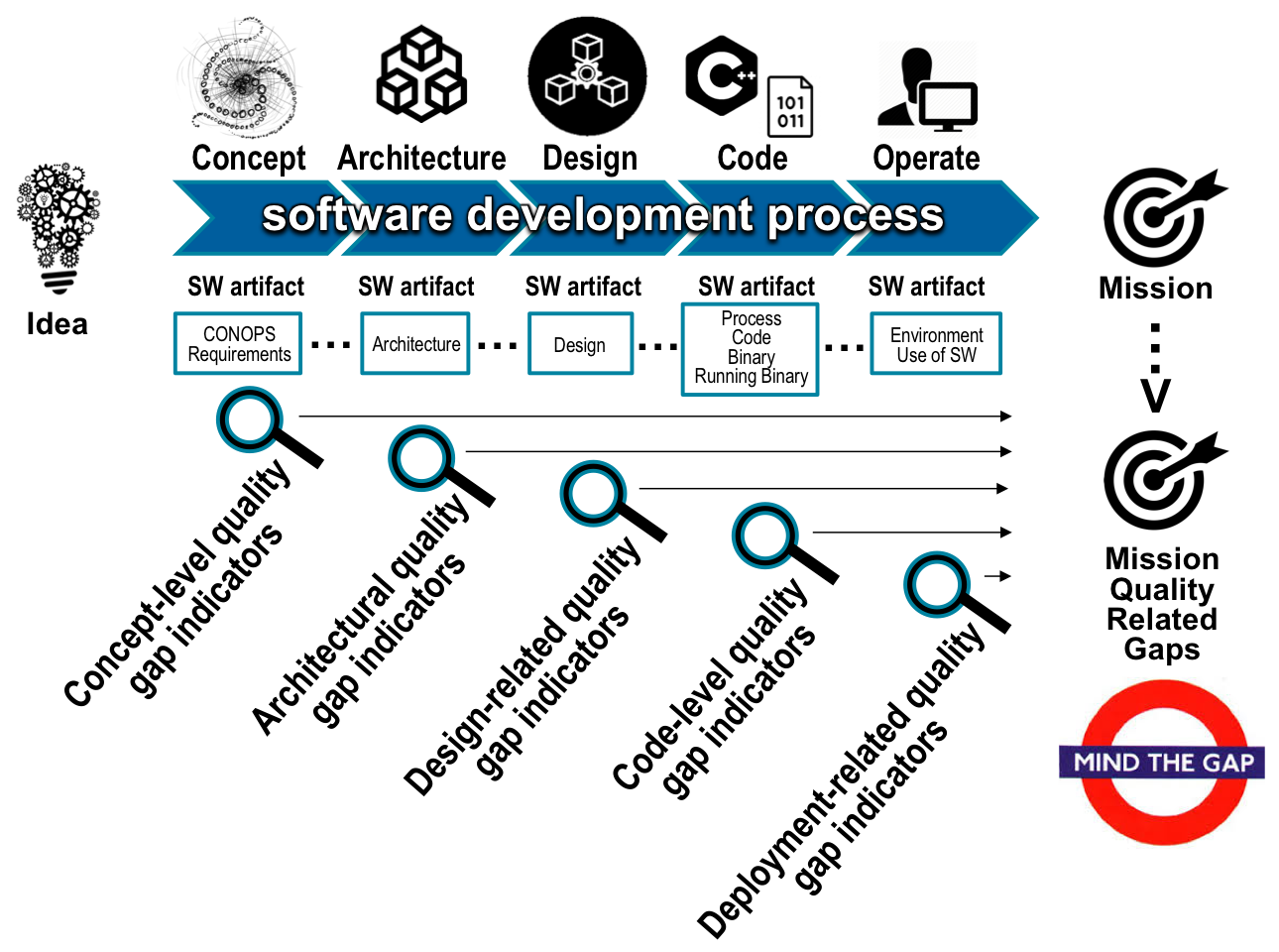 Identifying Quality Issues Through the Lifecycle