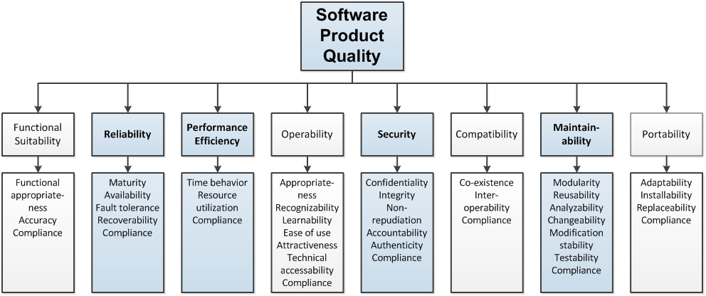 Figure 3: ISO Software Quality Standards (ISO/IEC 25010) Illustration